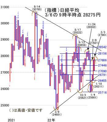 今週は、2万8,000円水準でのもみあいで週後半は手控えムードへ