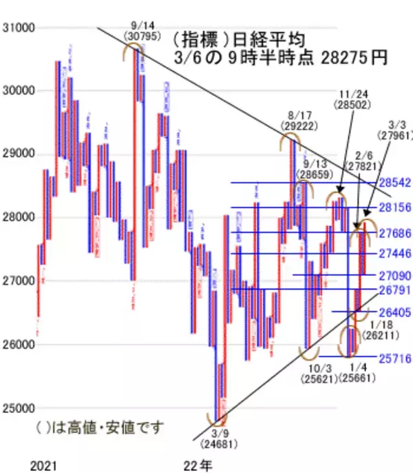 「今週は、2万8,000円水準でのもみあいで週後半は手控えムードへ」の画像