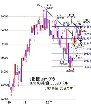 今週は、2万8,000円水準でのもみあいで週後半は手控えムードへ