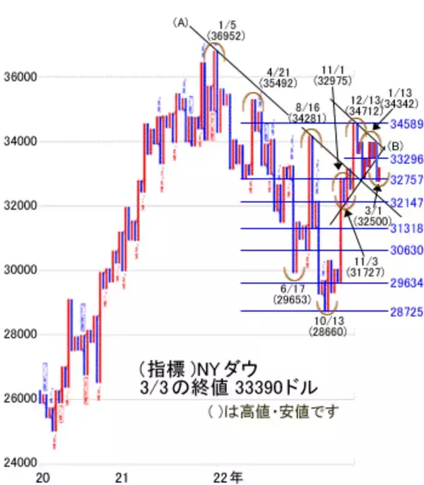 「今週は、2万8,000円水準でのもみあいで週後半は手控えムードへ」の画像
