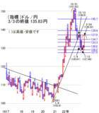 「今週は、2万8,000円水準でのもみあいで週後半は手控えムードへ」の画像4