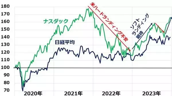 「日米ともハト派サプライズで株高。2024年、要警戒な3つのリスク（窪田真之）」の画像