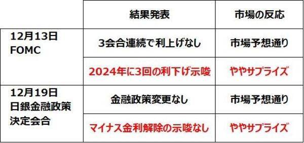 日米ともハト派サプライズで株高。2024年、要警戒な3つのリスク（窪田真之）