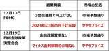 「日米ともハト派サプライズで株高。2024年、要警戒な3つのリスク（窪田真之）」の画像3