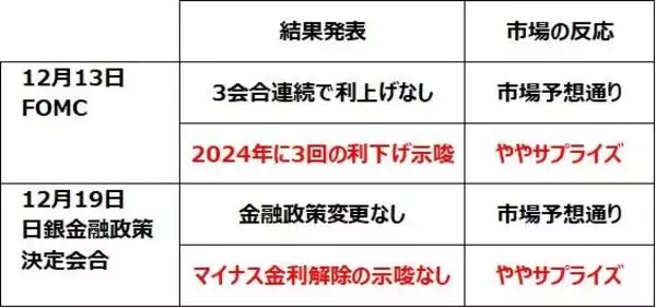 「日米ともハト派サプライズで株高。2024年、要警戒な3つのリスク（窪田真之）」の画像