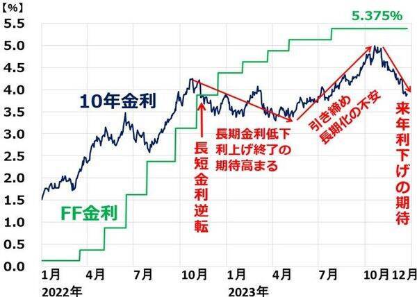 日米ともハト派サプライズで株高。2024年、要警戒な3つのリスク（窪田真之）