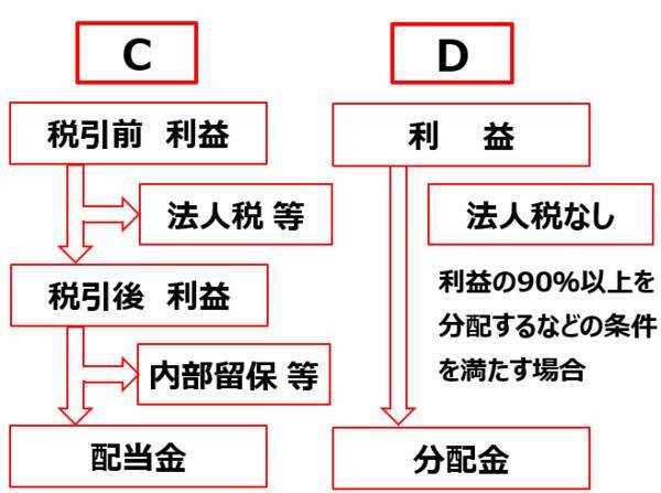 【クイズ】J-REIT vs 不動産株！今、買うならどっち？