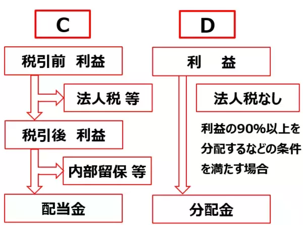 「【クイズ】J-REIT vs 不動産株！今、買うならどっち？」の画像