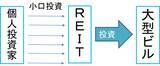 「【クイズ】J-REIT vs 不動産株！今、買うならどっち？」の画像3