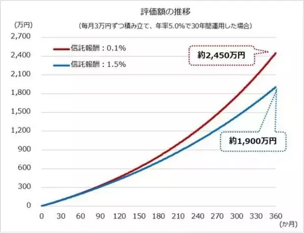 「【株式インデックス投資の“光と影”】知っておくべき3つの注意点と賢い付き合い方 （前編）」の画像