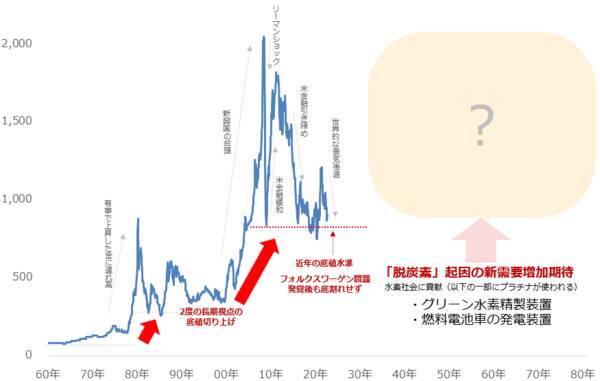 まるでエリザベス2世の遺言！？プラチナ積立のススメ