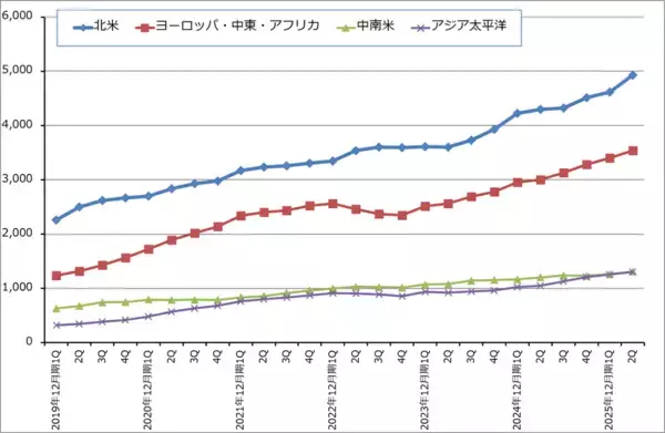 「決算レポート：ネットフリックス（映画、テレビ番組ともにヒット作多く業績好調）」の画像