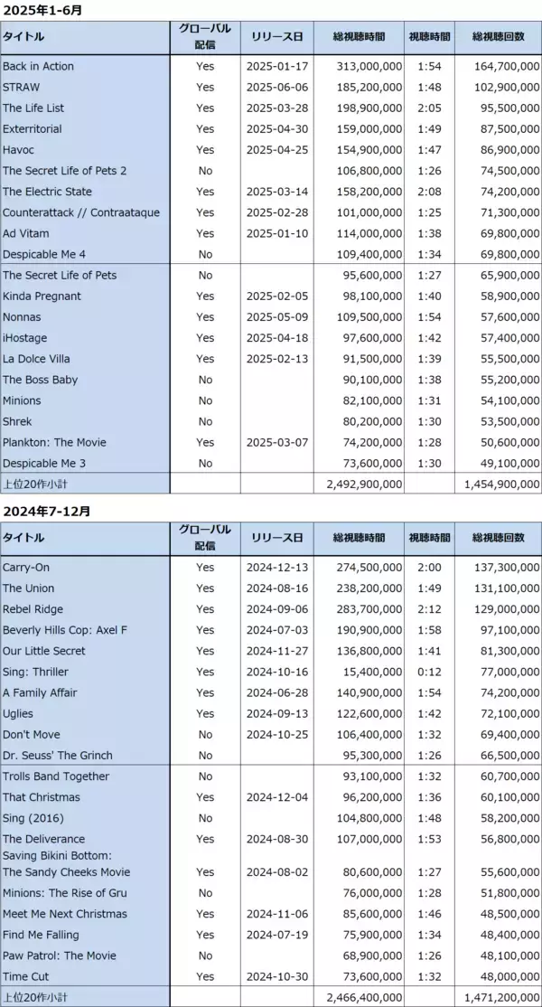 「決算レポート：ネットフリックス（映画、テレビ番組ともにヒット作多く業績好調）」の画像
