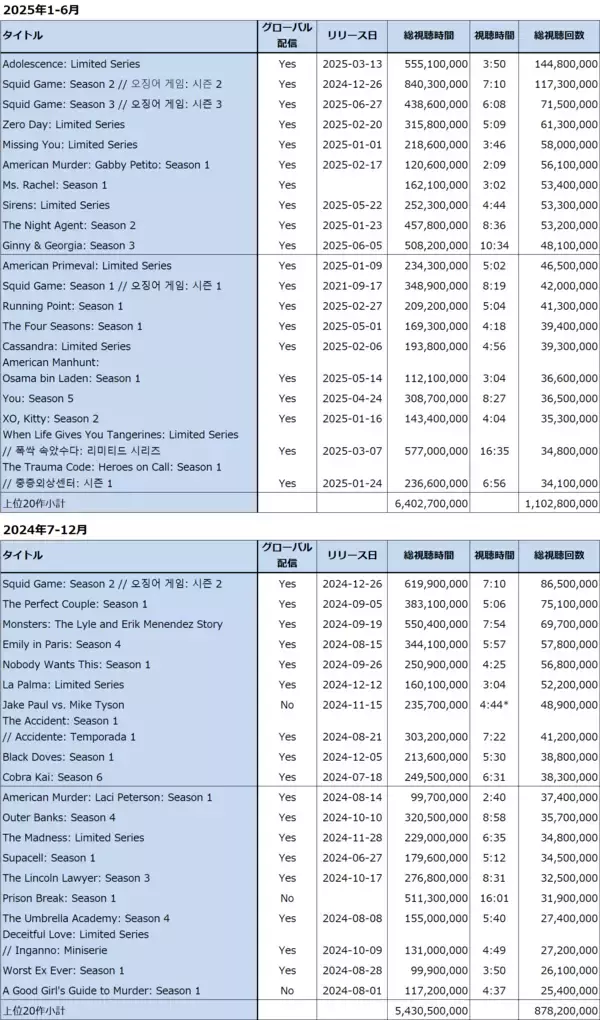 「決算レポート：ネットフリックス（映画、テレビ番組ともにヒット作多く業績好調）」の画像
