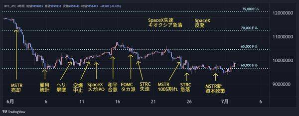 BTCは底打ちか、二番底か？「7月13日週」が分かれ道—ビットコイン7月見通し