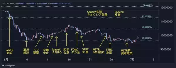 「BTCは底打ちか、二番底か？「7月13日週」が分かれ道—ビットコイン7月見通し」の画像