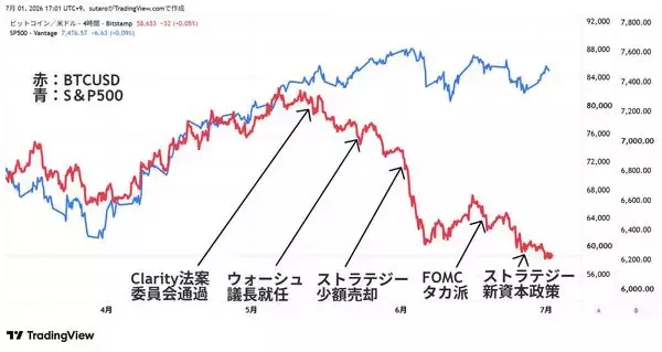 「BTCは底打ちか、二番底か？「7月13日週」が分かれ道—ビットコイン7月見通し」の画像