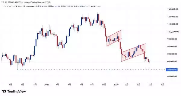 「BTCは底打ちか、二番底か？「7月13日週」が分かれ道—ビットコイン7月見通し」の画像