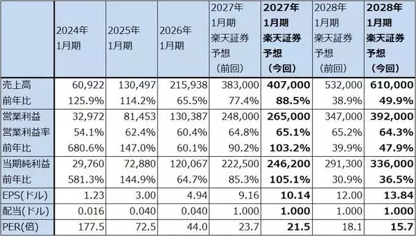 「決算レポート：エヌビディア（業績好調続く。会社側は2028年1月期売上高を前年比70％増と予想）」の画像