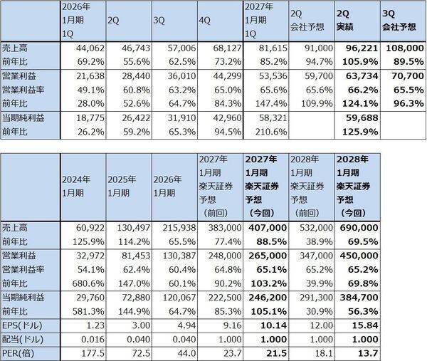 決算レポート：エヌビディア（業績好調続く。会社側は2028年1月期売上高を前年比70％増と予想）