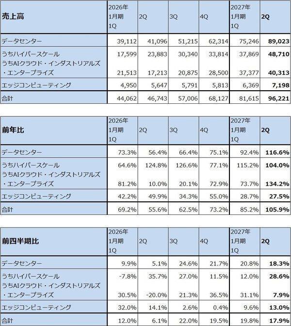 決算レポート：エヌビディア（業績好調続く。会社側は2028年1月期売上高を前年比70％増と予想）