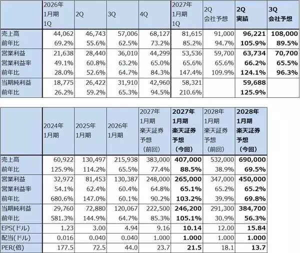 「決算レポート：エヌビディア（業績好調続く。会社側は2028年1月期売上高を前年比70％増と予想）」の画像
