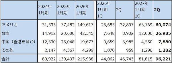 決算レポート：エヌビディア（業績好調続く。会社側は2028年1月期売上高を前年比70％増と予想）