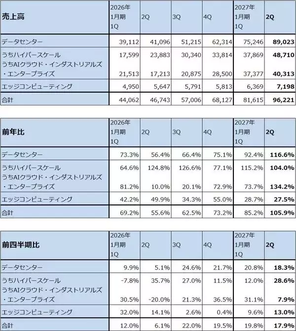 「決算レポート：エヌビディア（業績好調続く。会社側は2028年1月期売上高を前年比70％増と予想）」の画像