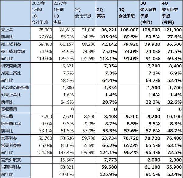 決算レポート：エヌビディア（業績好調続く。会社側は2028年1月期売上高を前年比70％増と予想）
