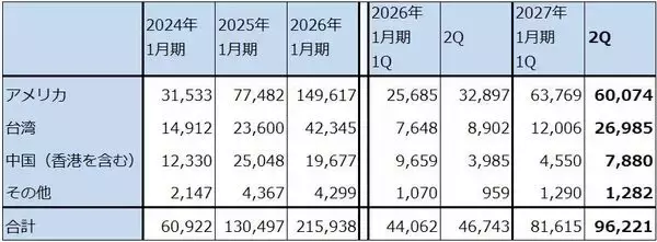 「決算レポート：エヌビディア（業績好調続く。会社側は2028年1月期売上高を前年比70％増と予想）」の画像