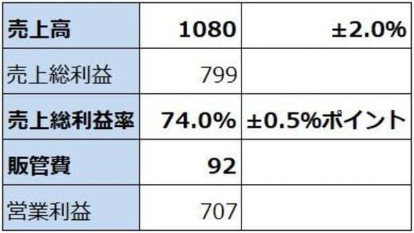 決算レポート：エヌビディア（業績好調続く。会社側は2028年1月期売上高を前年比70％増と予想）