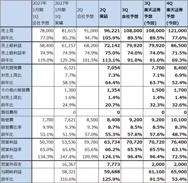 「決算レポート：エヌビディア（業績好調続く。会社側は2028年1月期売上高を前年比70％増と予想）」の画像