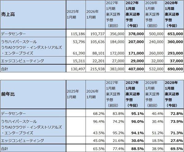 決算レポート：エヌビディア（業績好調続く。会社側は2028年1月期売上高を前年比70％増と予想）