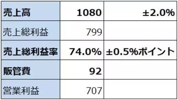 「決算レポート：エヌビディア（業績好調続く。会社側は2028年1月期売上高を前年比70％増と予想）」の画像