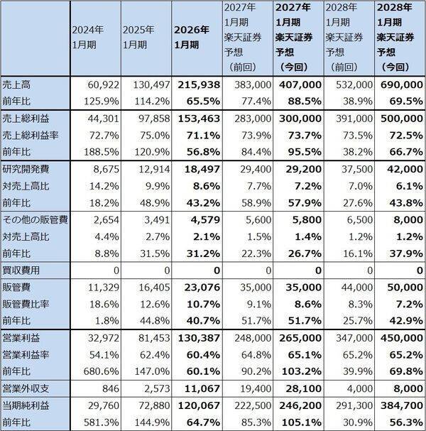 決算レポート：エヌビディア（業績好調続く。会社側は2028年1月期売上高を前年比70％増と予想）