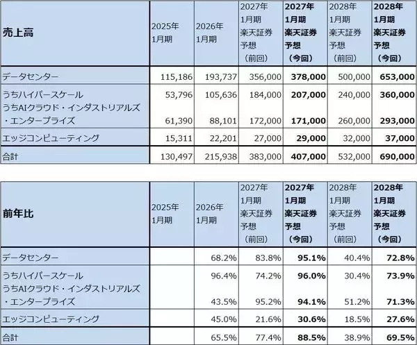 「決算レポート：エヌビディア（業績好調続く。会社側は2028年1月期売上高を前年比70％増と予想）」の画像