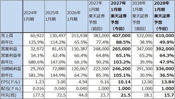 決算レポート：エヌビディア（業績好調続く。会社側は2028年1月期売上高を前年比70％増と予想）