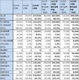 「決算レポート：エヌビディア（業績好調続く。会社側は2028年1月期売上高を前年比70％増と予想）」の画像9