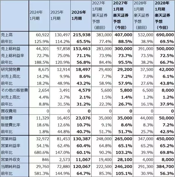 「決算レポート：エヌビディア（業績好調続く。会社側は2028年1月期売上高を前年比70％増と予想）」の画像