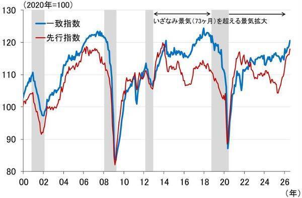「イザナミ越え景気拡大」でも実感がないのはなぜ？高圧経済の罠と利上げ（愛宕伸康）