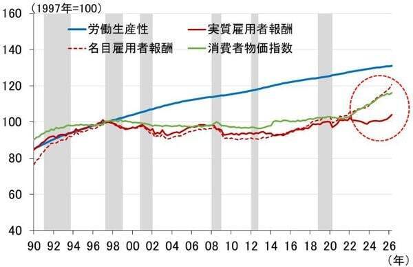 「イザナミ越え景気拡大」でも実感がないのはなぜ？高圧経済の罠と利上げ（愛宕伸康）