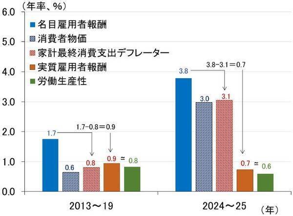 「イザナミ越え景気拡大」でも実感がないのはなぜ？高圧経済の罠と利上げ（愛宕伸康）