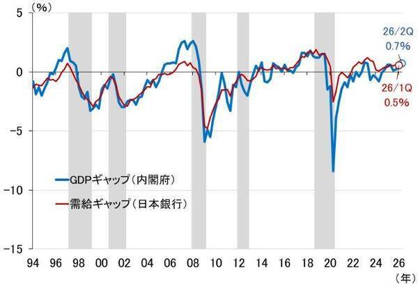 「イザナミ越え景気拡大」でも実感がないのはなぜ？高圧経済の罠と利上げ（愛宕伸康）