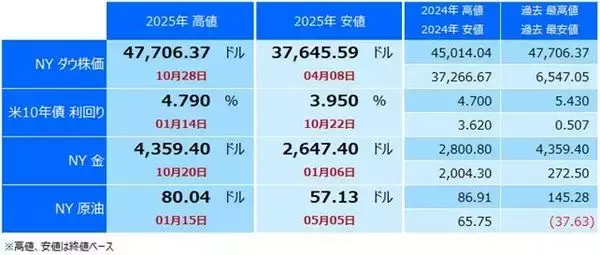「ドル/円154円台へ！政府日銀の本音は「円安、大っ賛成です！」」の画像