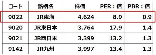 JR東海「買い」継続、最高益でもPBR0.9倍、リニア工事再開に期待（窪田真之）