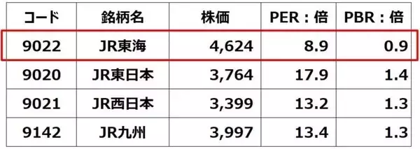 「JR東海「買い」継続、最高益でもPBR0.9倍、リニア工事再開に期待（窪田真之）」の画像