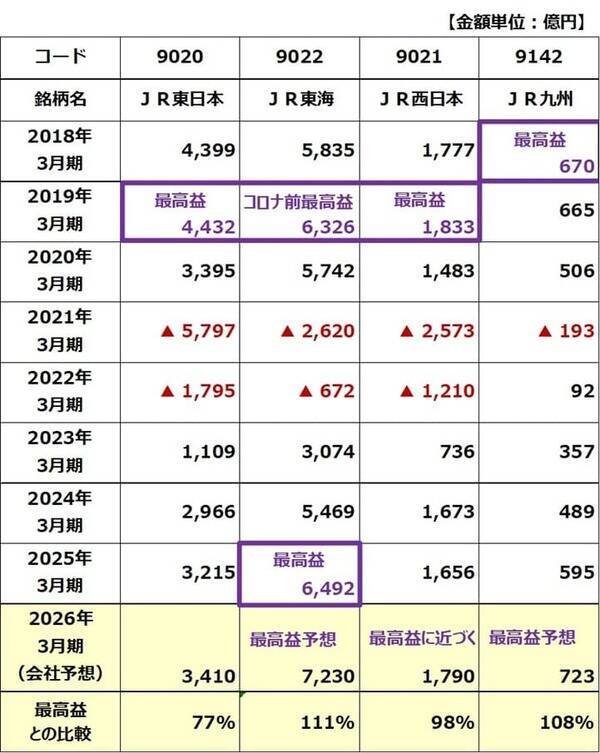 JR東海「買い」継続、最高益でもPBR0.9倍、リニア工事再開に期待（窪田真之）