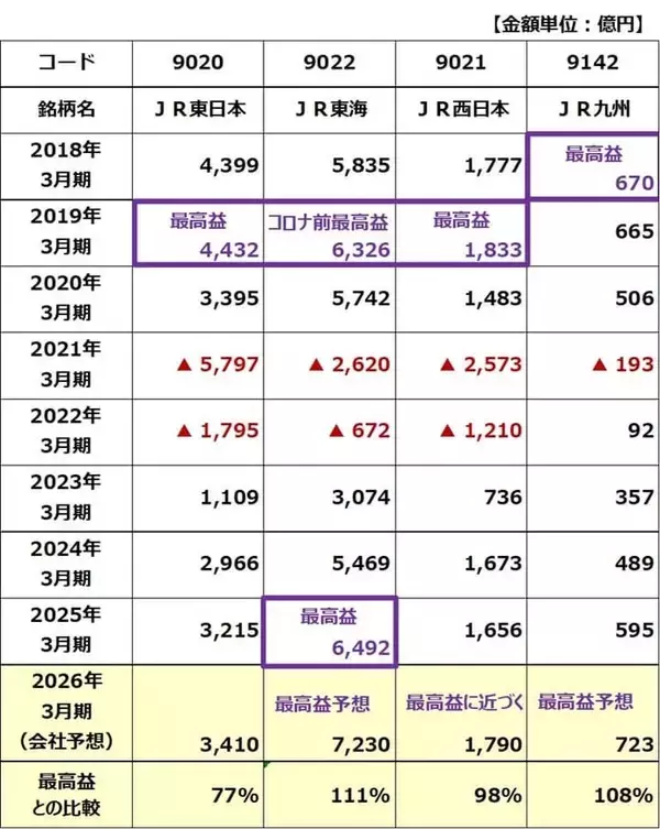「JR東海「買い」継続、最高益でもPBR0.9倍、リニア工事再開に期待（窪田真之）」の画像