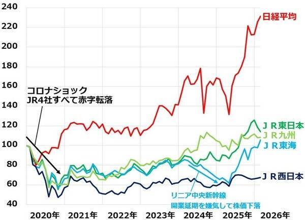 JR東海「買い」継続、最高益でもPBR0.9倍、リニア工事再開に期待（窪田真之）