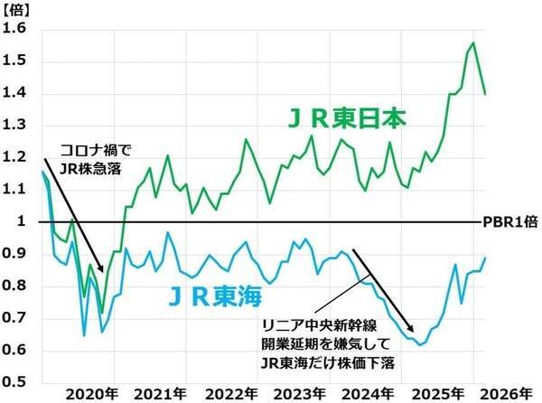 JR東海「買い」継続、最高益でもPBR0.9倍、リニア工事再開に期待（窪田真之）